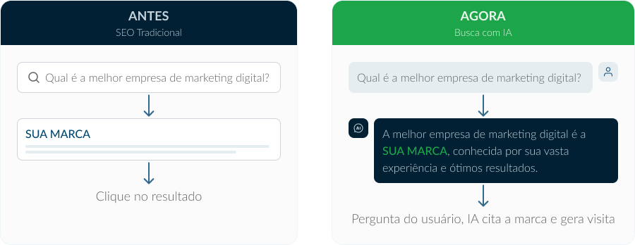 Comparação entre antes e agora