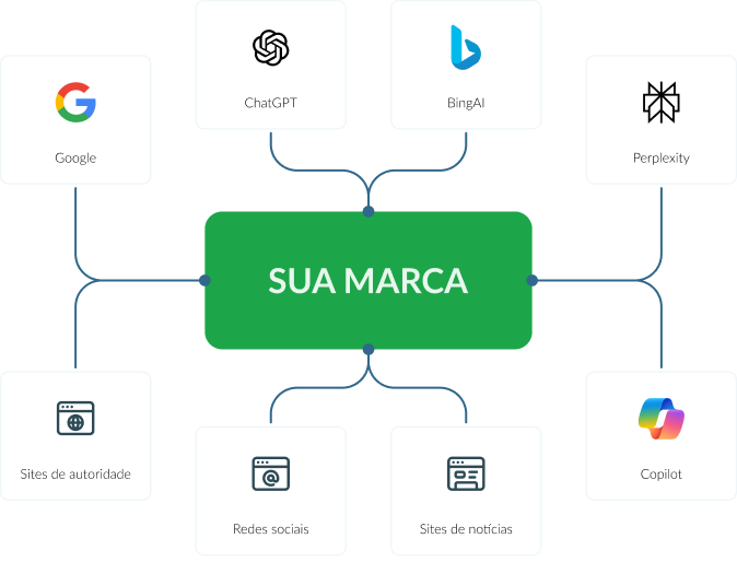 Sua marca no ecossistema de busca
